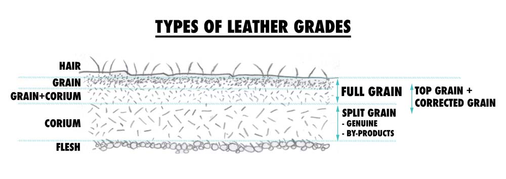 Diagram showing all the grades of leather: top grain leather, full grain leather, corrected grain leather, split grain leather, genuine leather and leather by-products