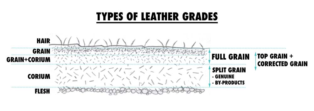 What is Top Grain Leather? - Definition, Types & Information